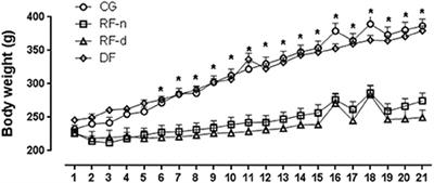 Restricted Feeding Schedules Modulate in a Different Manner the Expression of Clock Genes in Rat Hypothalamic Nuclei